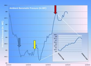 ambient pressure v time