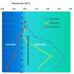 vacuum and pressure