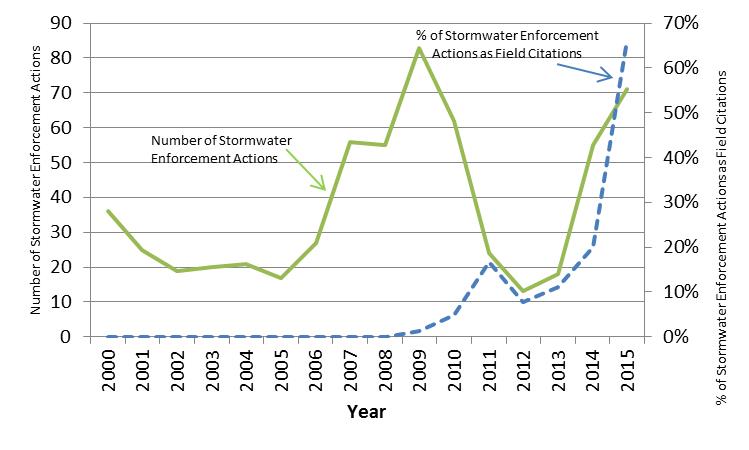 Stormwater Permit Enforcement Actions in Hawaii (2000 – 2015) Source: CWB (http://eha-web.doh.hawaii.gov/wpc-viewer)