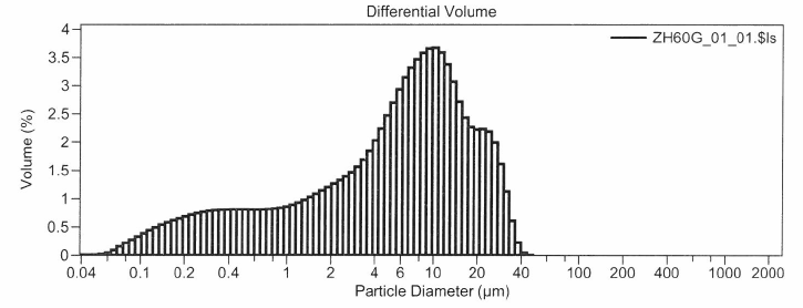 Particle Size Distribution Table