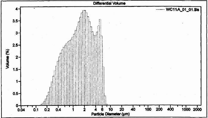 Particle Size Distribution Table