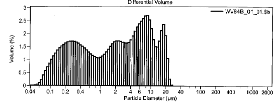 Particle Size Distribution Table