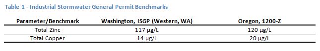 Benchmarks Table
