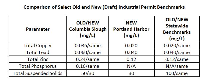 Industrial Permit Benchmarks Table