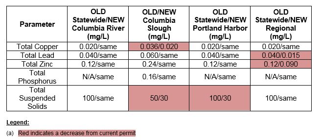 Stormwater Benchmarks chart