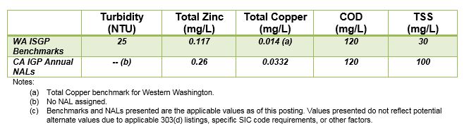 Stormwater BMP Chart