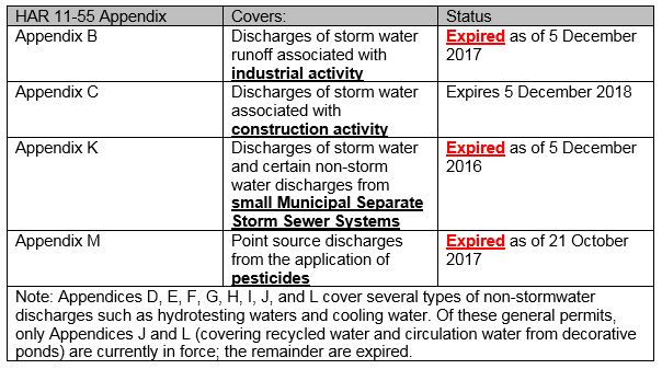 Permit Chart