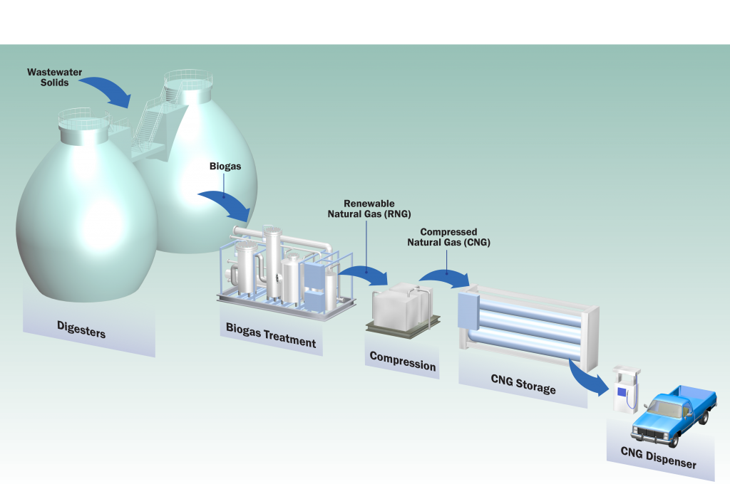 Digester Biogas to Clean Burning Vehicle Fuel diagram