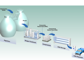 Digester Biogas to Clean Burning Vehicle Fuel diagram