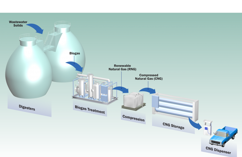 Digester Biogas to Clean Burning Vehicle Fuel diagram