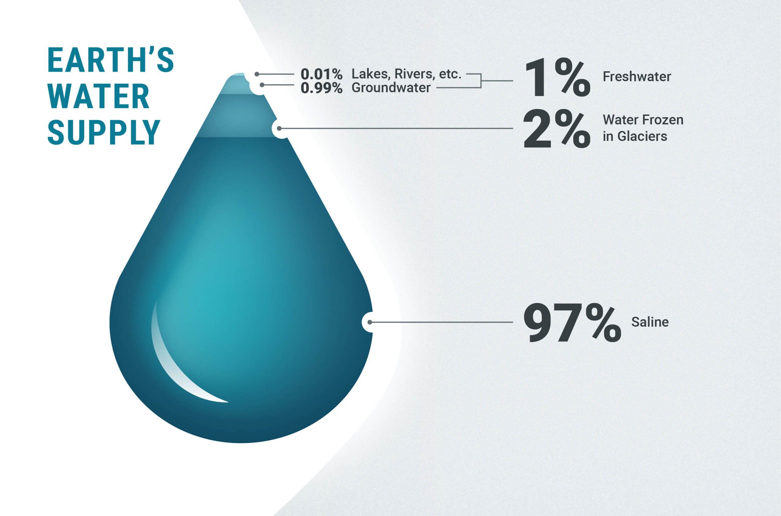 Earth's Water supply